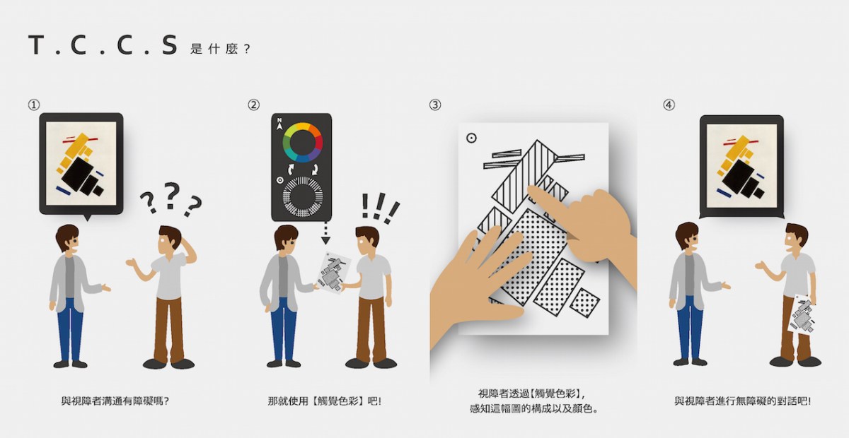 四步驟用途圖:遇到彩色作品溝通障礙、以觸覺色彩轉譯、用手指閱讀構圖與色彩、共同討論作品